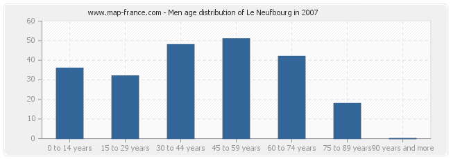 Men age distribution of Le Neufbourg in 2007